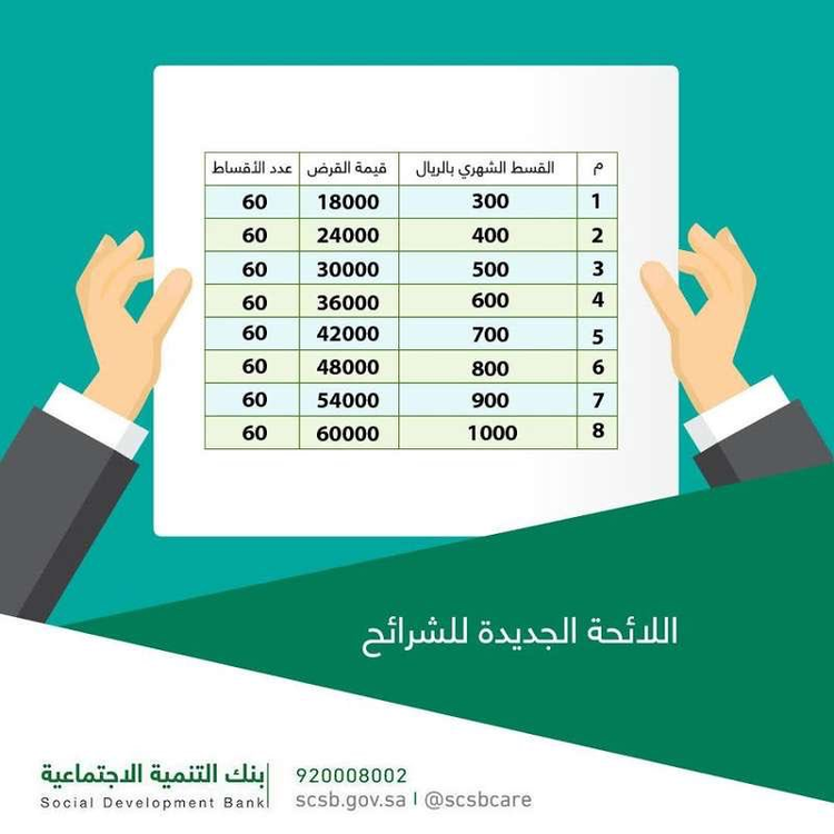 شروط وإجراءات التقديم الحصول على قرض الأسرة 1442 من بنك التنمية الاجتماعية